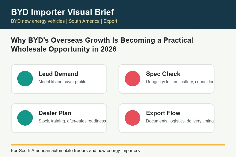 Why BYD's Overseas Growth Is Becoming a Practical Wholesale Opportunity in 2026 infographic for BYD trade buyers in South America