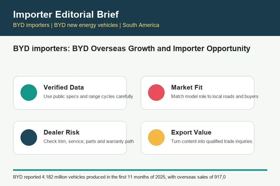 BYD importers infographic for BYD trade buyers