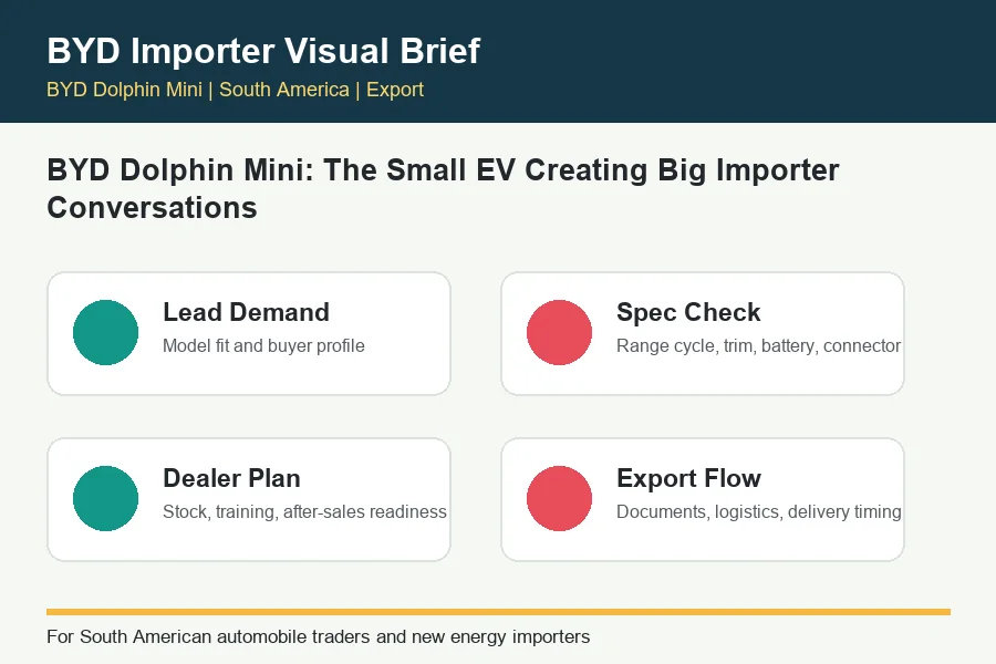 BYD Dolphin Mini The Small EV Creating Big Importer Conversations infographic for BYD trade buyers in South America