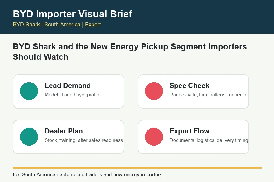 BYD Shark and the New Energy Pickup Segment Importers Should Watch infographic for BYD trade buyers in South America