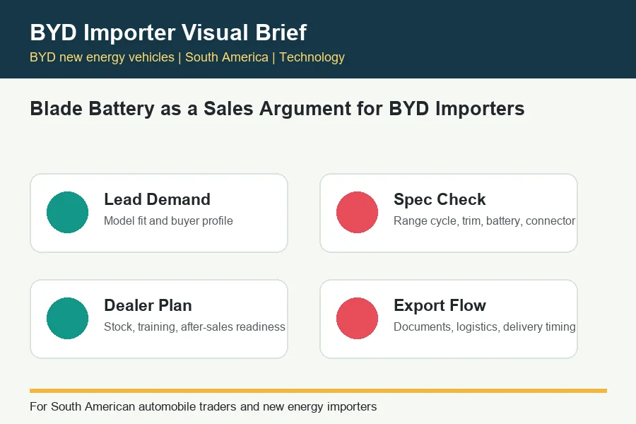 Blade Battery as a Sales Argument for BYD Importers infographic for BYD trade buyers in South America