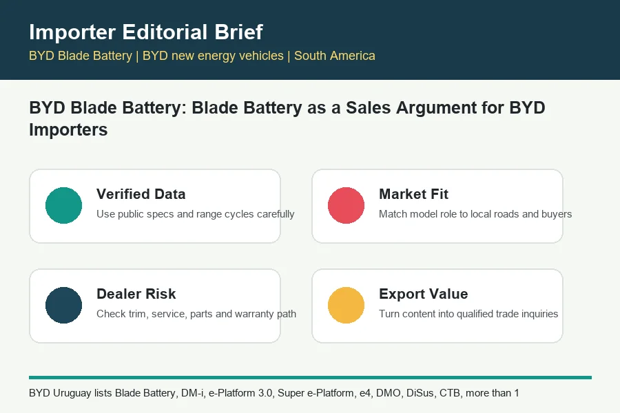 BYD Blade Battery infographic for BYD trade buyers