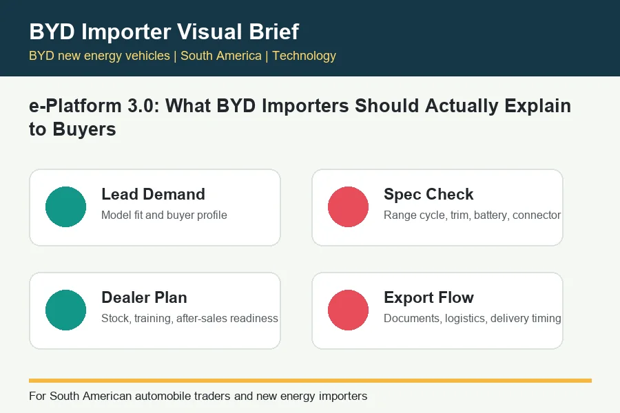 e-Platform 3.0 What BYD Importers Should Actually Explain to Buyers infographic for BYD trade buyers in South America