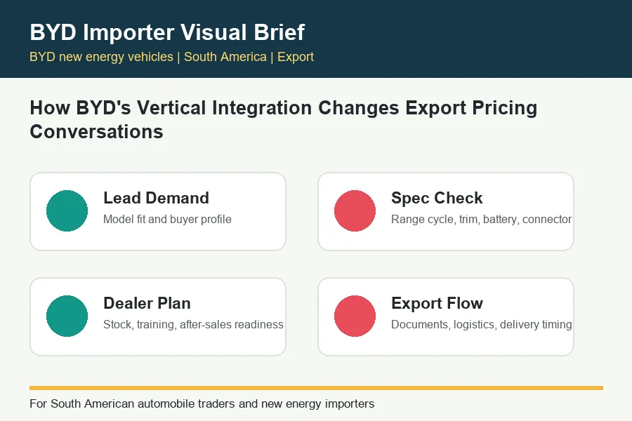 How BYD's Vertical Integration Changes Export Pricing Conversations infographic for BYD trade buyers in South America