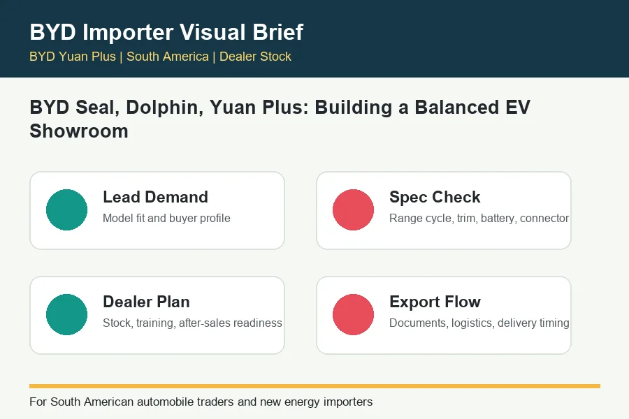 BYD Seal, Dolphin, Yuan Plus Building a Balanced EV Showroom infographic for BYD trade buyers in South America