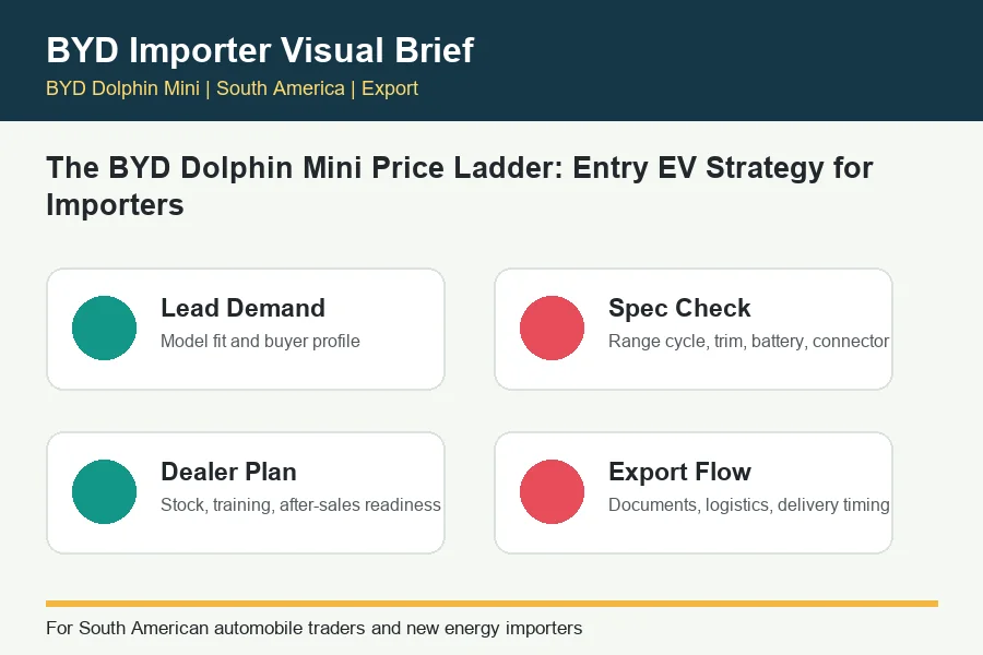 The BYD Dolphin Mini Price Ladder Entry EV Strategy for Importers infographic for BYD trade buyers in South America