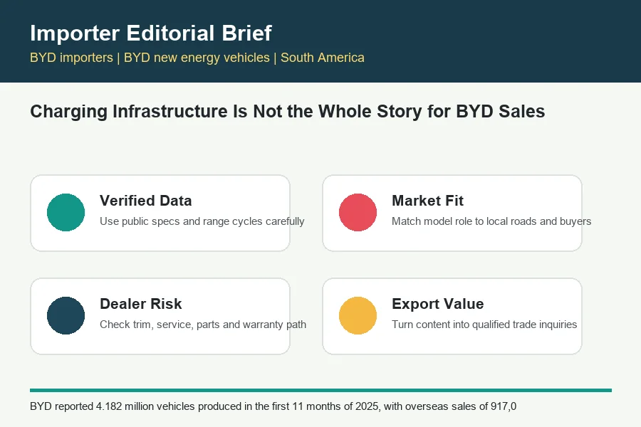 BYD importers infographic for BYD trade buyers