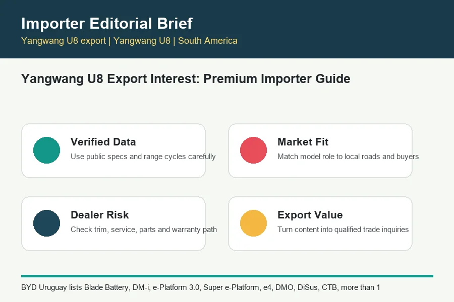 Yangwang U8 export infographic for BYD trade buyers
