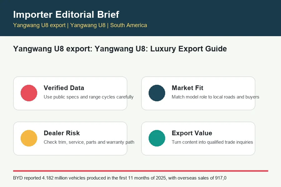 Yangwang U8 export infographic for BYD trade buyers