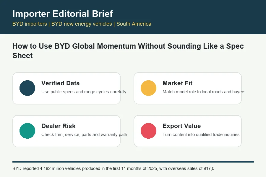 BYD importers infographic for BYD trade buyers