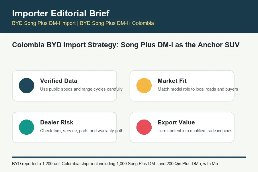 BYD Song Plus DM-i import infographic for BYD trade buyers