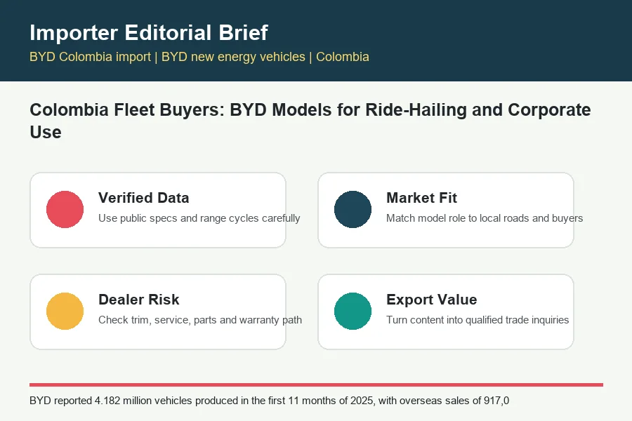 BYD Colombia import infographic for BYD trade buyers