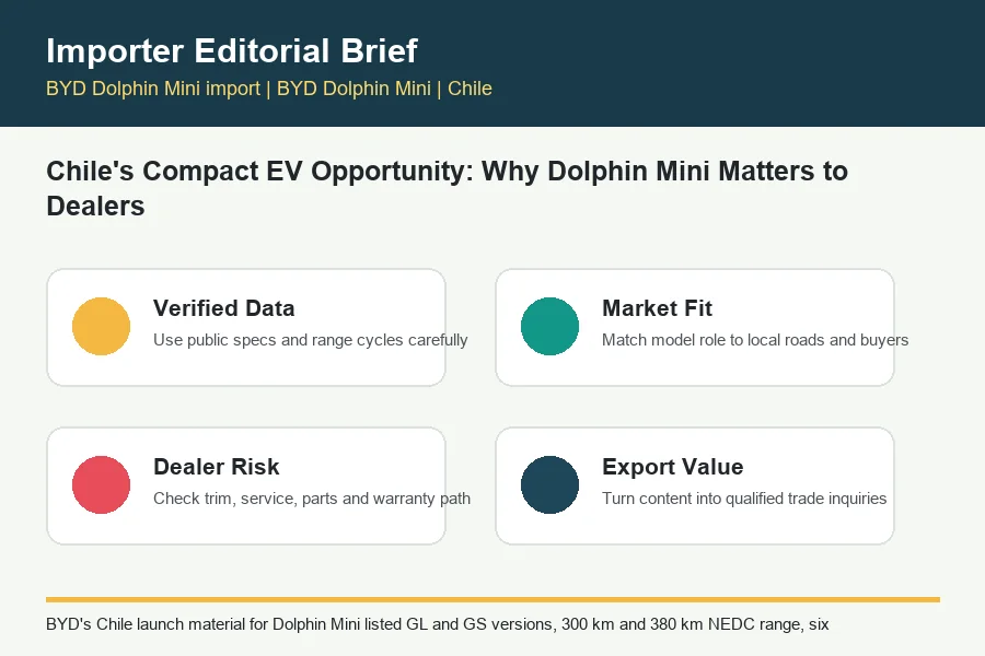 BYD Dolphin Mini import infographic for BYD trade buyers