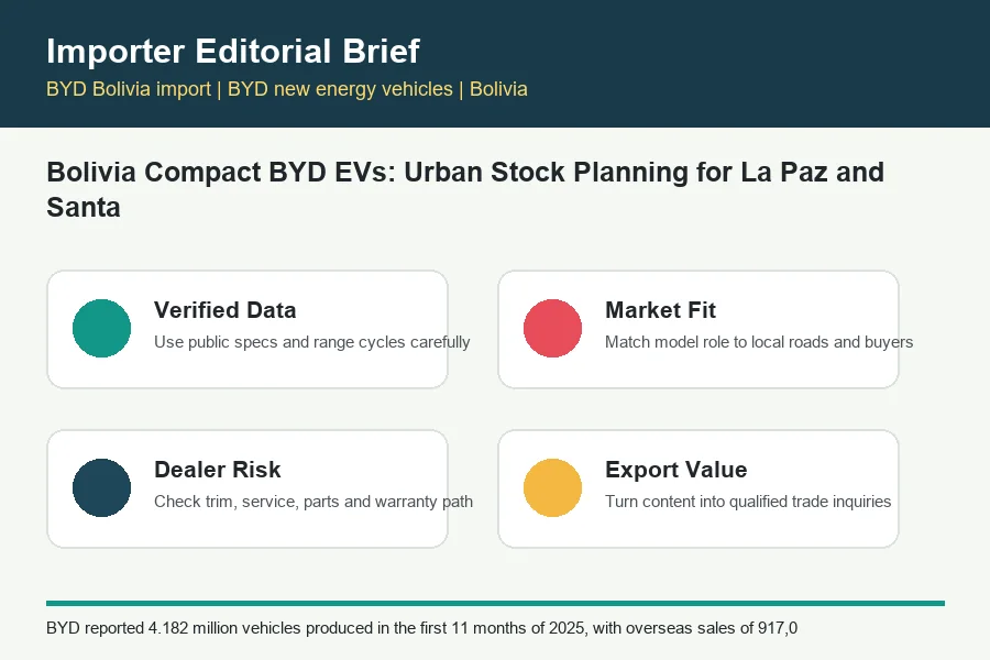 BYD Bolivia import infographic for BYD trade buyers