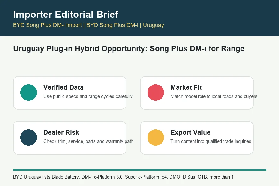 BYD Song Plus DM-i import infographic for BYD trade buyers