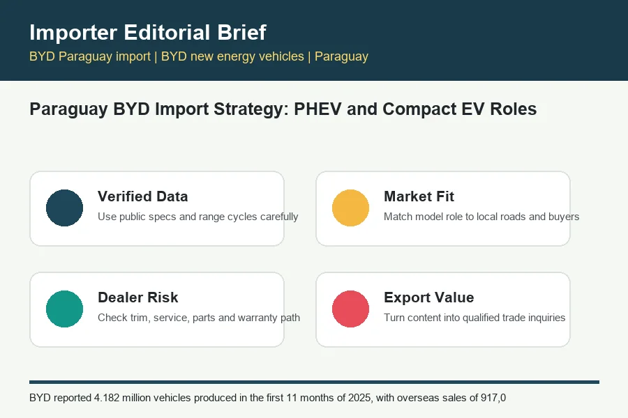 BYD Paraguay import infographic for BYD trade buyers