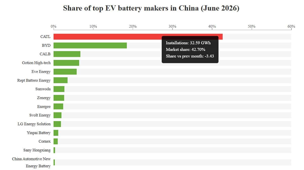 Chart of global EV battery market share in H1 2026 by supplier