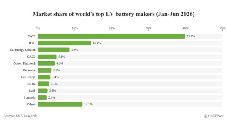 Chart of global EV battery market share in H1 2026, with CATL at 39.9% and BYD at 14.4%