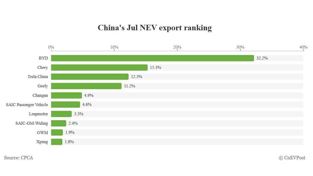 Chart of automakers' share of China's NEV exports in July 2026, with BYD first at 32.2%