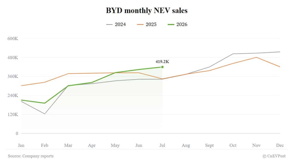 Chart of BYD's July 2026 sales, up 21.8% year-on-year, with overseas deliveries at a fresh record