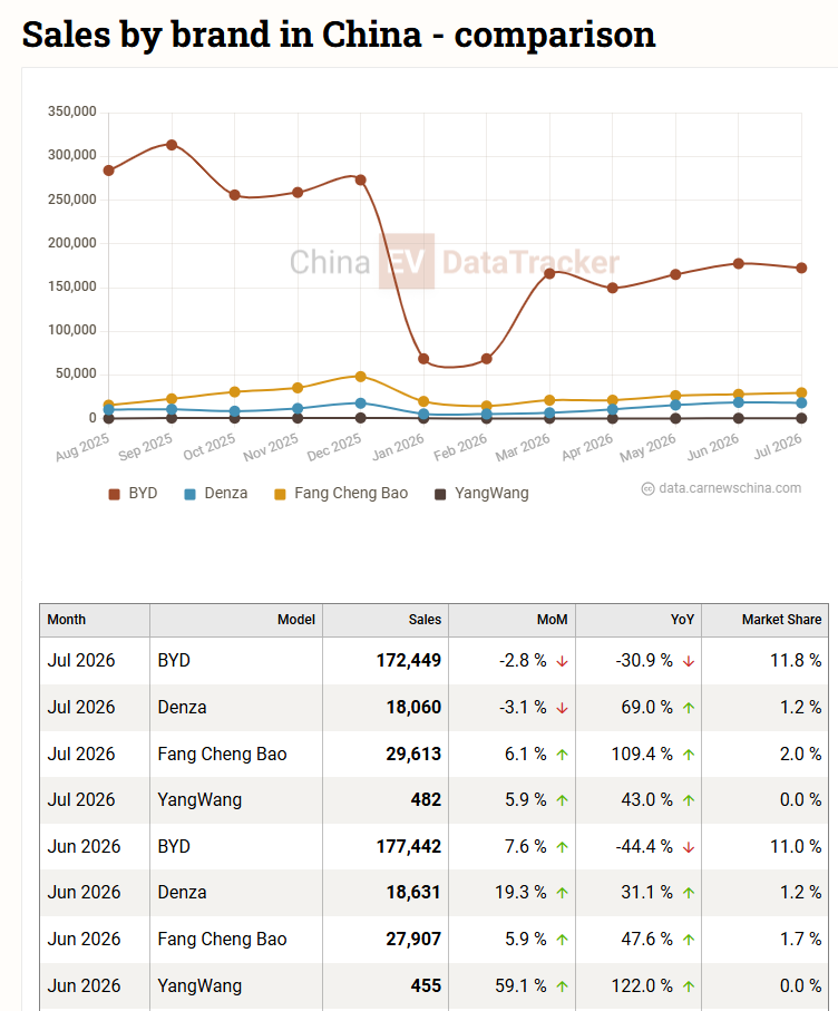 Receitas da BYD no estrangeiro atingem 53%, enquanto as vendas na China registam uma queda