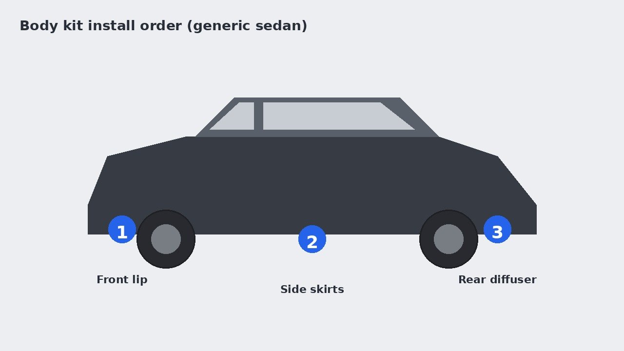 Ilustração: sedan genérico a mostrar a ordem de instalação do body kit — 1 lip frontal, 2 saias laterais, 3 difusor traseiro