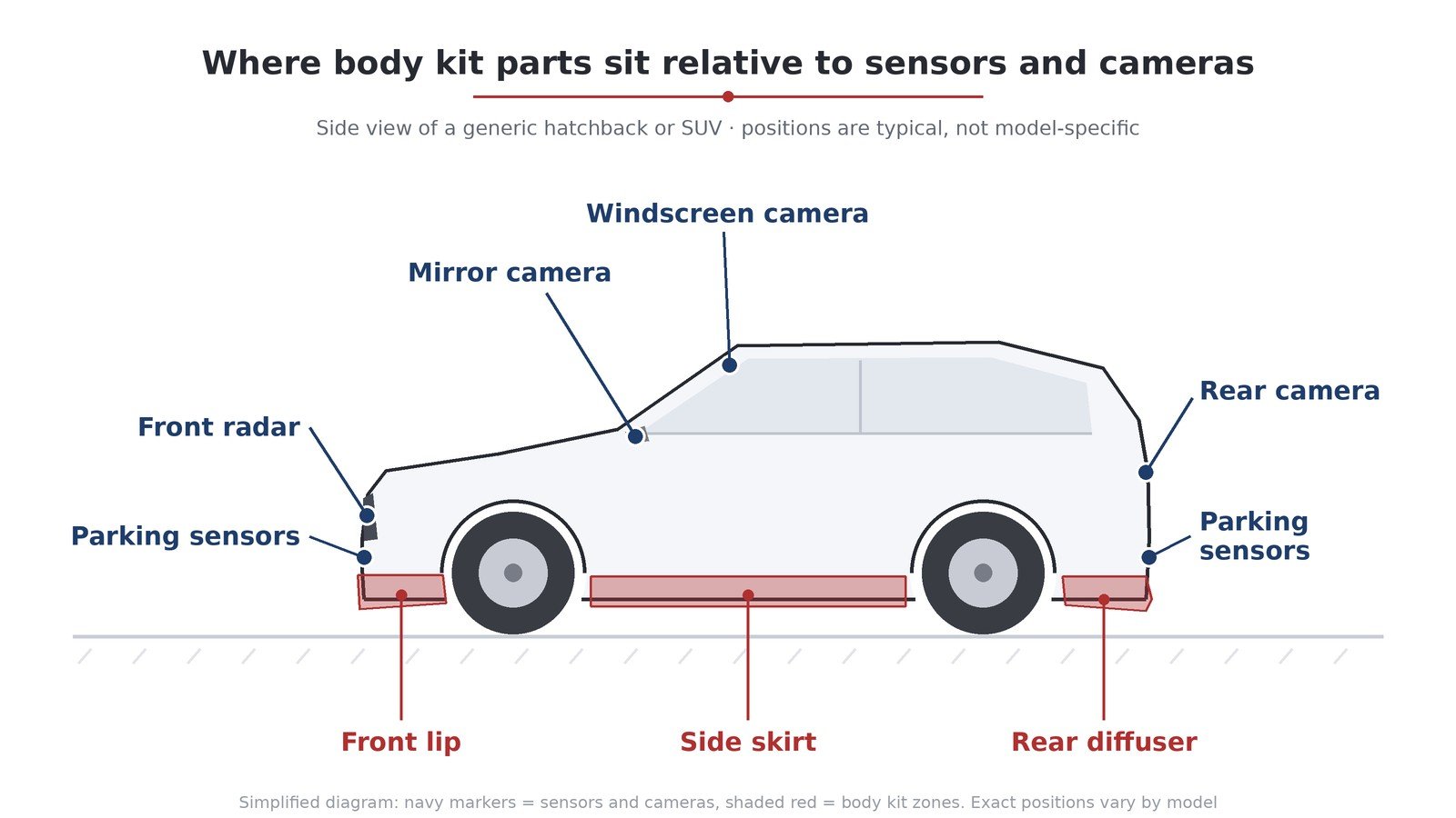 Illustration: side view of a generic hatchback or SUV showing typical positions of parking sensors, front radar, windscreen camera, mirror camera and rear camera, with the front lip, side skirt and rear diffuser zones shaded