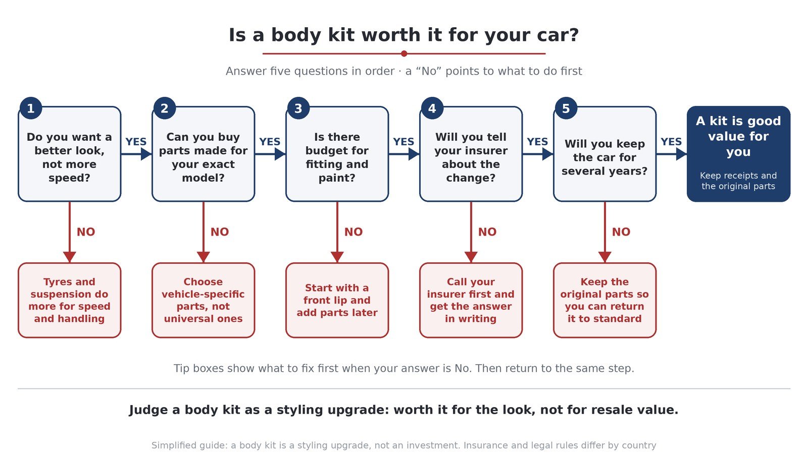 Illustration: decision flowchart with five yes/no questions to check whether a body kit is worth it for your car, with a tip for each No answer