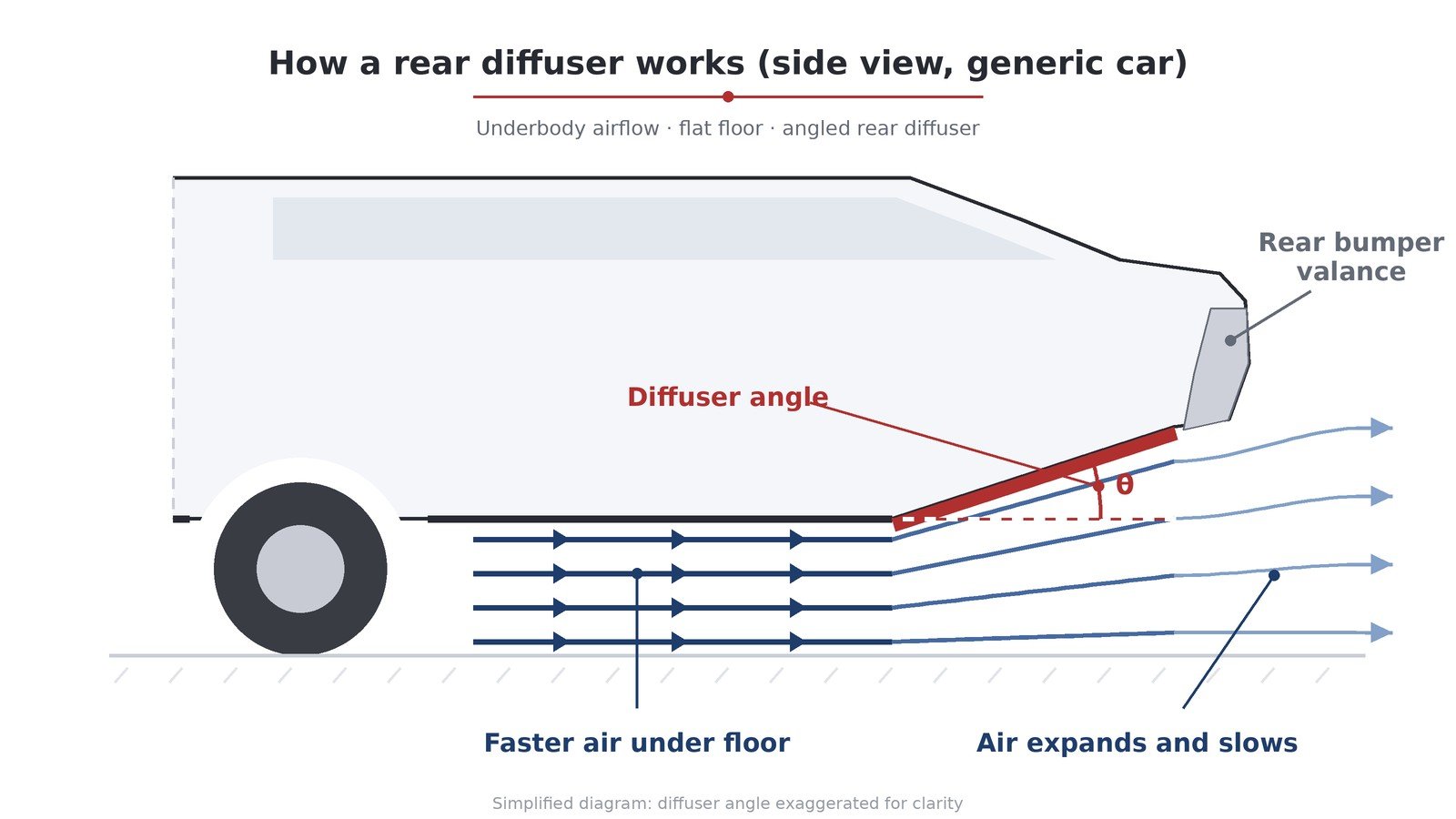 Side-view diagram showing air speeding up under a flat floor and expanding over a rear diffuser