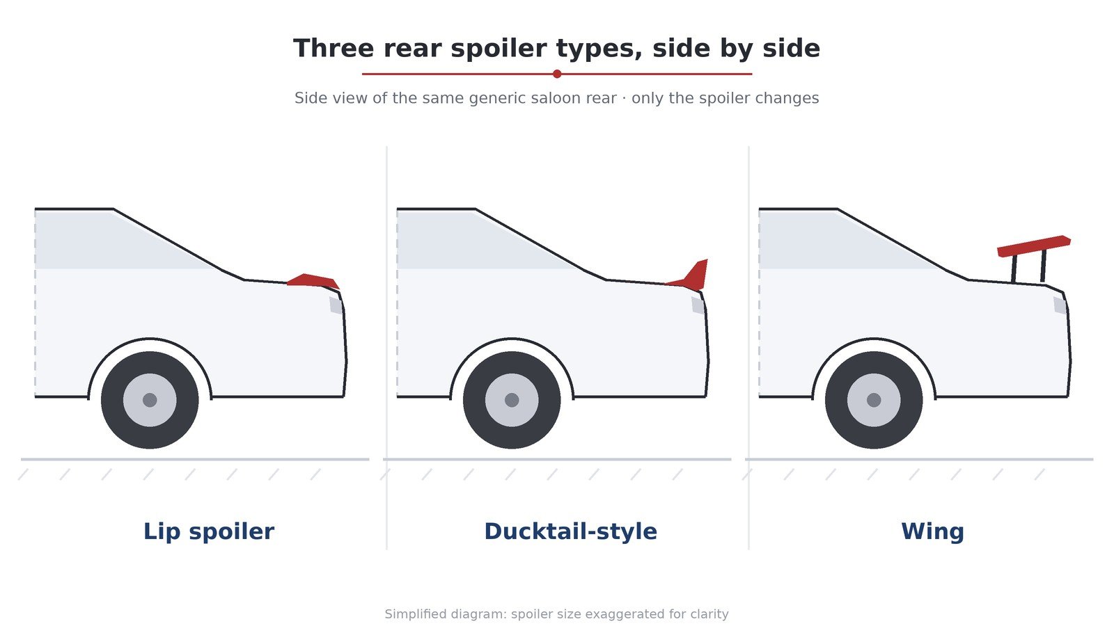 Illustration: three side views of the same saloon rear showing a lip spoiler, a ducktail-style spoiler and a wing raised on two stands