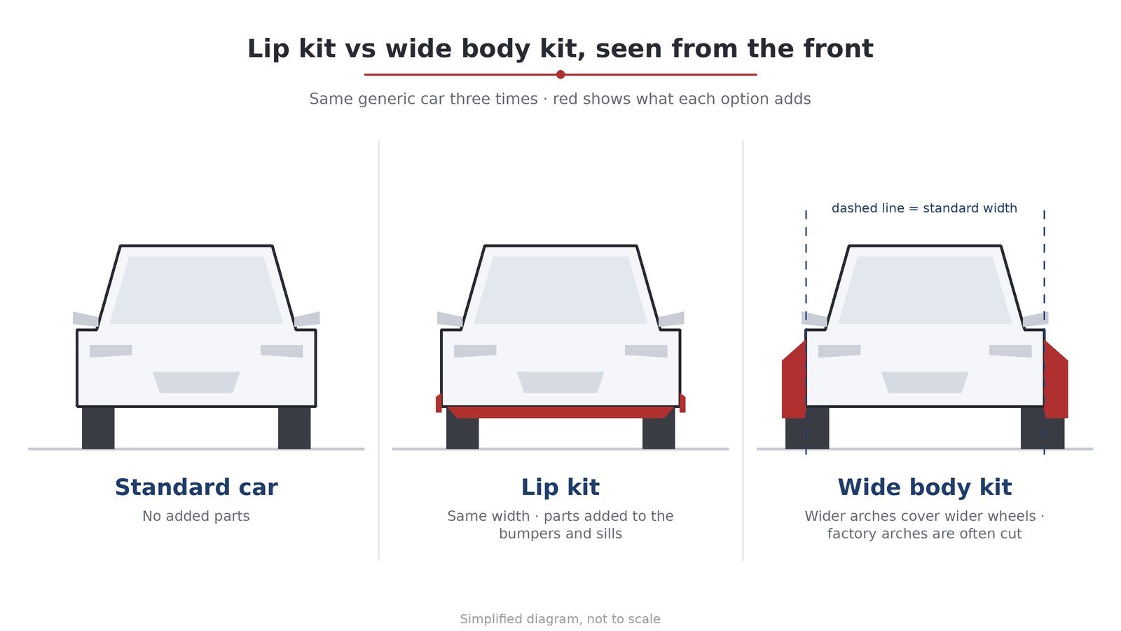 Illustration: front view of the same generic car as standard, with a lip kit that keeps the original width, and with a wide body kit whose flared arches cover wider wheels