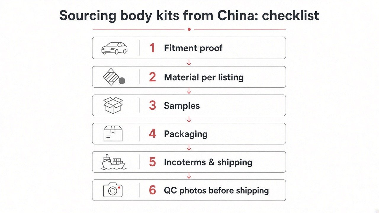 Illustration: six-step checklist for sourcing BYD body kits from China — fitment, material, samples, packaging, Incoterms, QC photos